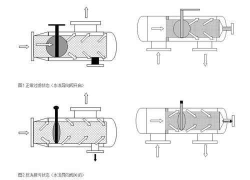 反冲洗过滤器工作原理