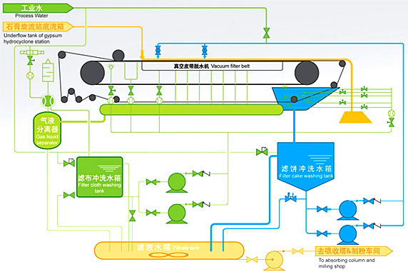 DU型橡胶带式真空过滤机脱硫石膏工艺图