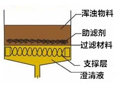 过滤机理和结构形式