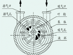 SZ型水环式真空泵的工作原理