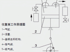 往复式真空泵的工作原理