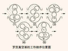 罗茨式真空泵的原理说明