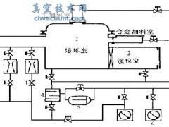 罗茨油环机组在真空感应炉上的应用