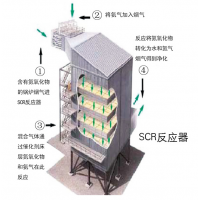 SCR低温炉外脱硝