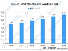 2020年中国环保设备市场规模及发展趋势预测分析