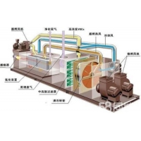 RTO沸石转轮技术在废气处理中的应用